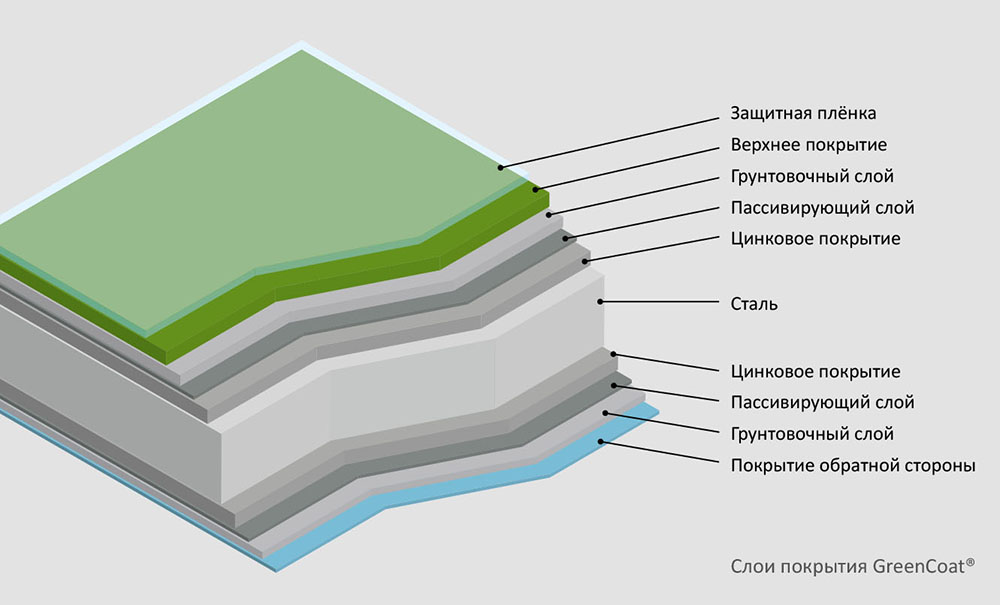Структура материала GreenCoat Pural BT