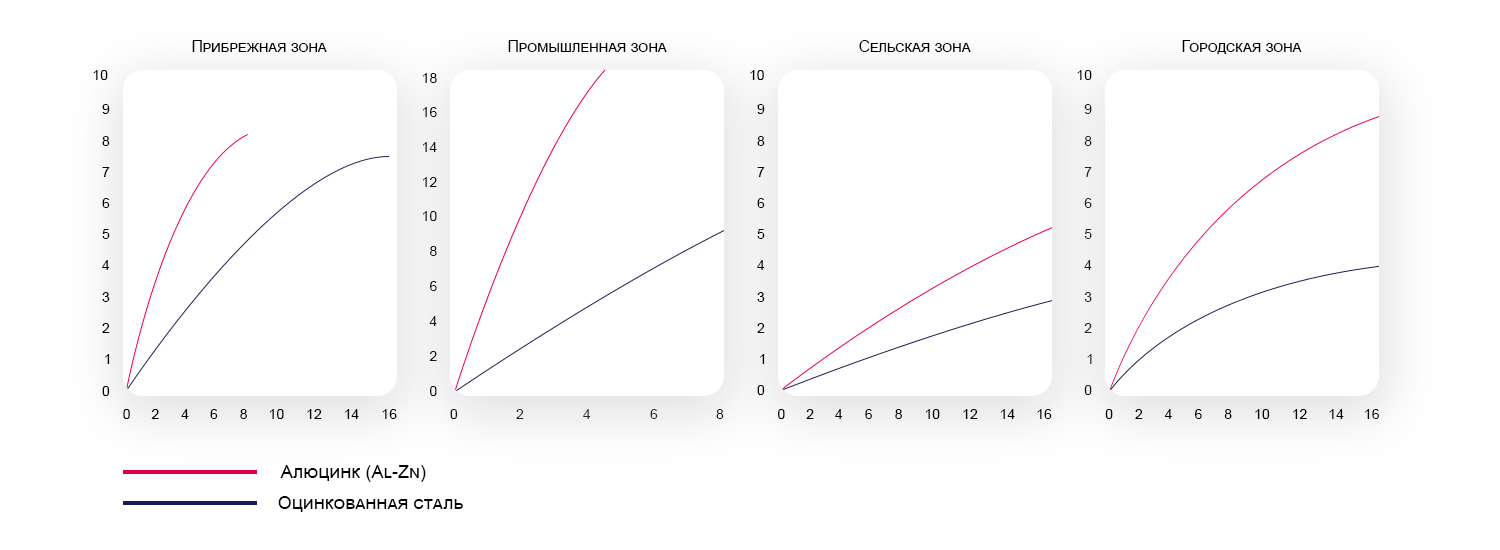 Кровля с алюмооцинковкой превосходит по своим показателям оцинкованную сталь. Причем независимо от того, в каком регионе она используется – в сельской местности, городе, промышленной или прибрежной зоне. Кровля с алюмооцинковкой превосходит по своим показателям оцинкованную сталь. Причем независимо от того, в каком регионе она используется – в сельской местности, городе, промышленной или прибрежной зоне.